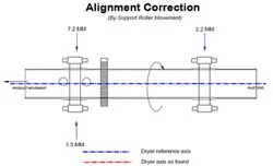 Alignment Correction