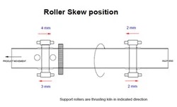 Roller Skew Position