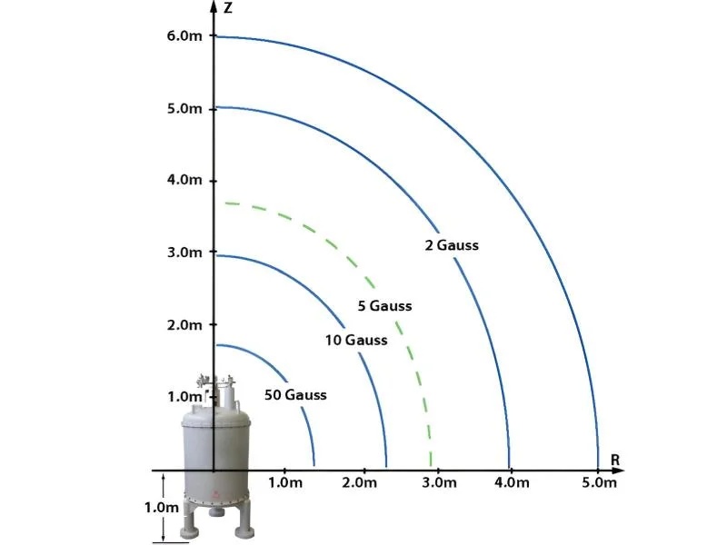 Magnets - Shielding NMR