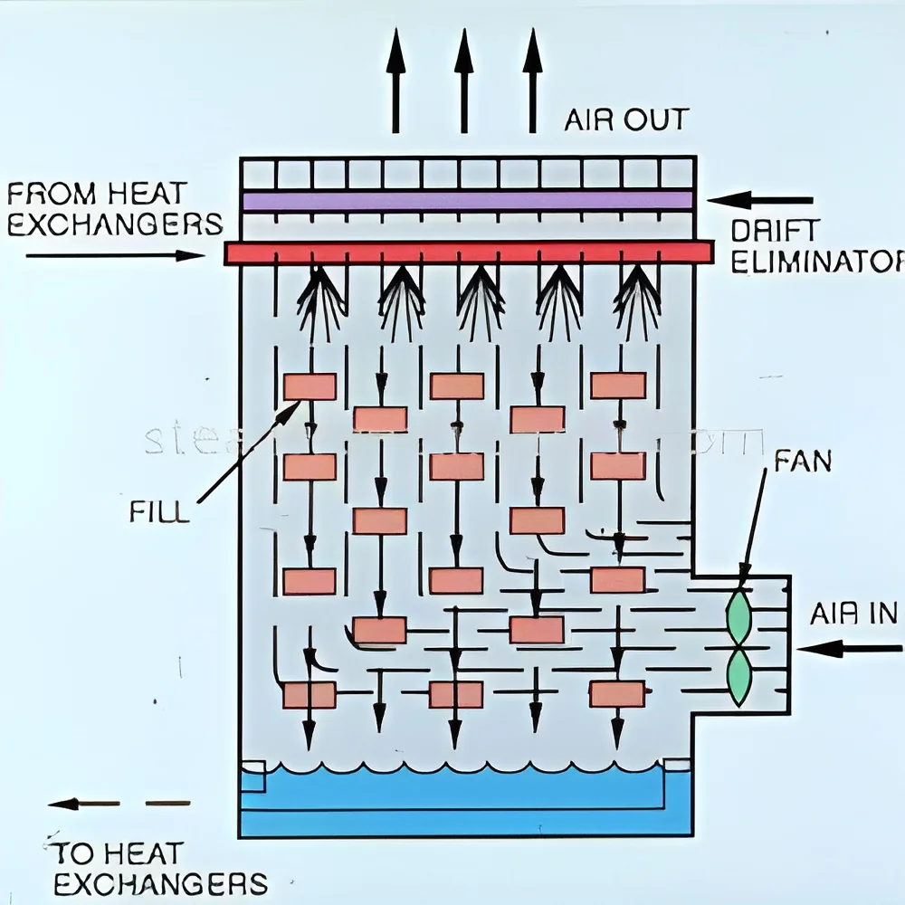 resizeImages/MjUyNDM=/mediabank/images/products/ForcedDraftCoolingTower1192875563_25243.webp